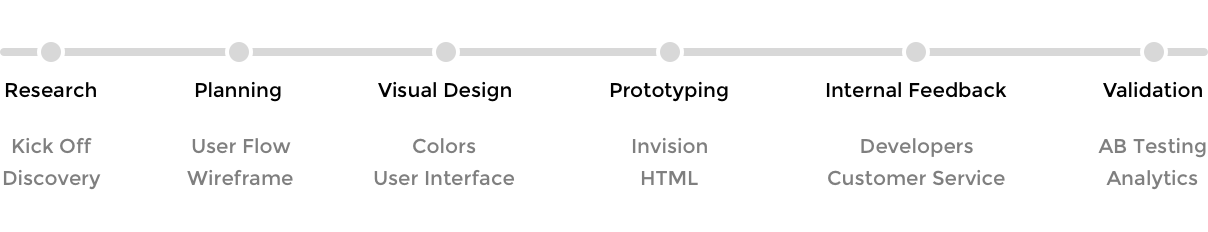 Design Process used for Cherry Credits Revamp